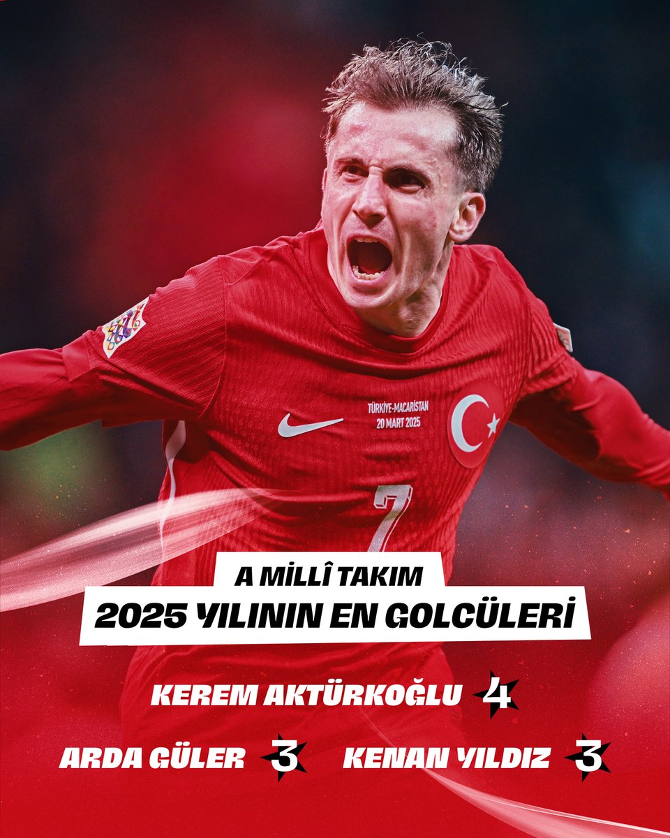 📋 2025 Yılında A Millî Takımımızın formasıyla en çok gol atan futbolcularımız. #BizimÇocuklar 🇹🇷

🤴 𝓚𝓮𝓻𝓮𝓶 𝓐𝓴𝓽𝓾̈𝓻𝓴𝓸𝓰̆𝓵𝓾  👏