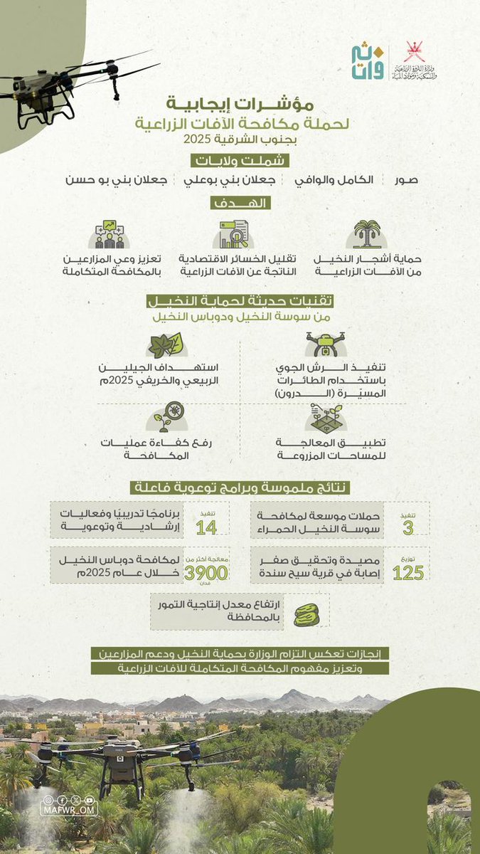 MAFWR_OM's tweet photo. المؤشرات الإيجابية لحملة مكافحة الآفات الزراعية بمحافظة جنوب الشرقية لعام 2025 م، إنجازات تعكس التزام الوزارة بحماية النخيل ودعم المزارعين وتعزيز مفهوم المكافحة المتكاملة للآفات الزراعية. https://t.co/2SJTGn5Fmt
