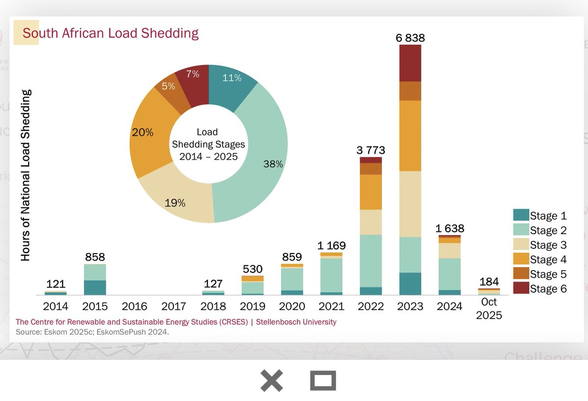 Loadshedding stats as of Oct 2025.