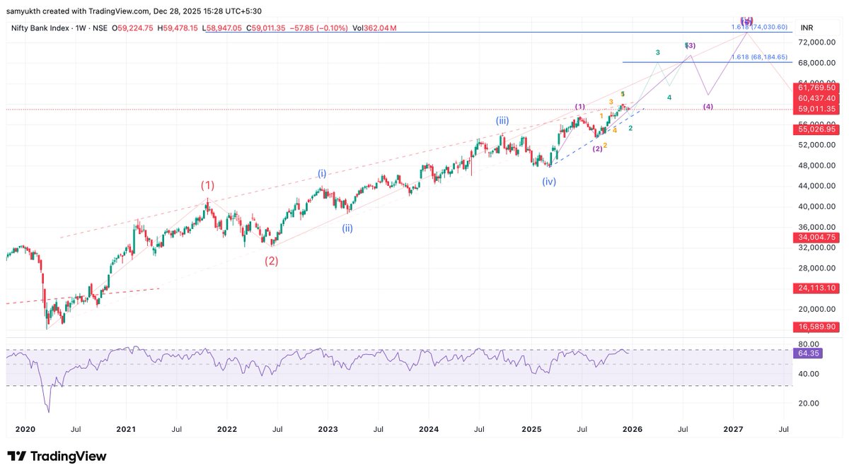 BANKNIFTY has been the leader and front-runner of the rally since Mar'20. And, in my Elliottwave view, it is the one that will drag the market higher in 2026 as well. We are currently in a w2 pullback of a 3 of w(v) of W(3) from the 2020 lows and my expectation is for the 1.618