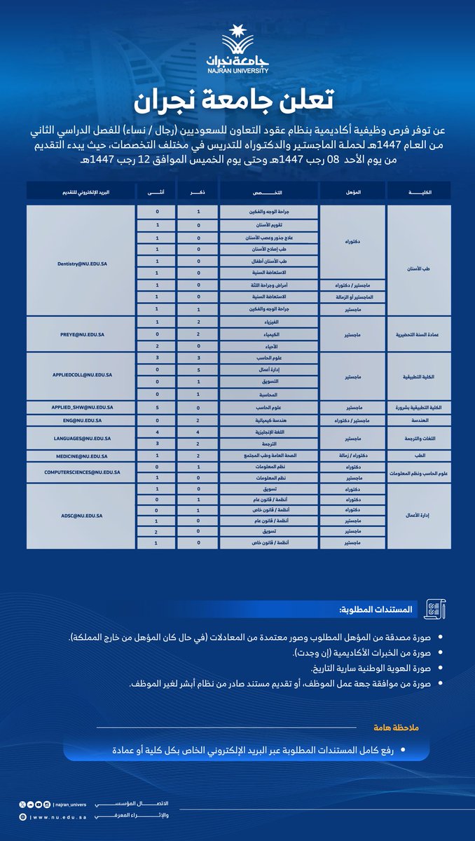 Najran_Univers's tweet image. #جامعة_نجران تعلن عن توفر عدد من الوظائف الأكاديمية الشاغرة بنظام عقود التعاون، لحملة الماجستير والدكتوراه للتدريس في مختلف التخصصات.
التفاصيل عبر الرابط
🔗 nu.edu.sa/home/-/asset_p…