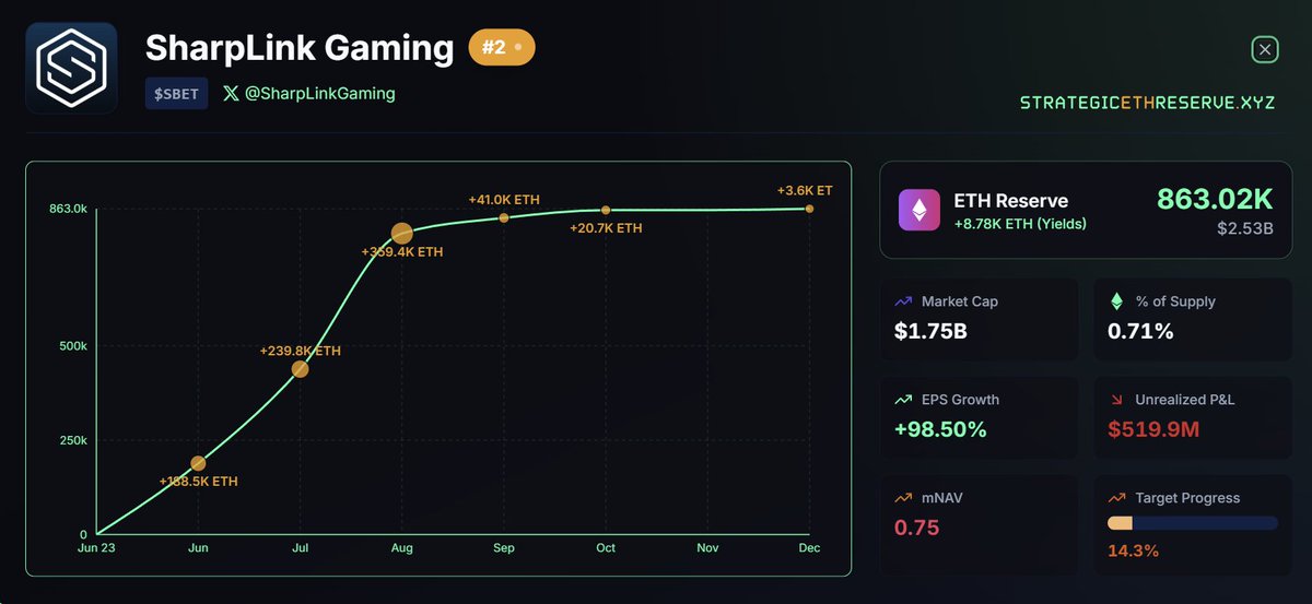 🔥 UPDATE: SharpLink Gaming is 14.3% complete with their goal to own 5% of the circulating supply.
