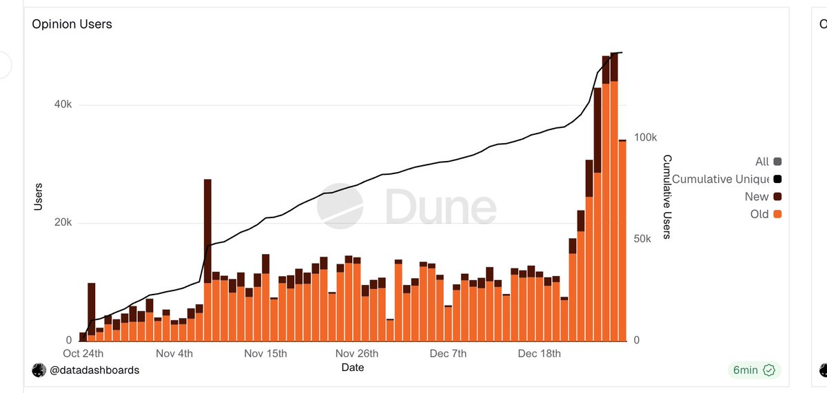 看了下目前 Opinion 的数据，总用户数已经达到 Poly 的 8%了，由于是积分空投，这里面水分相对比较小，已经算是不错的数据了