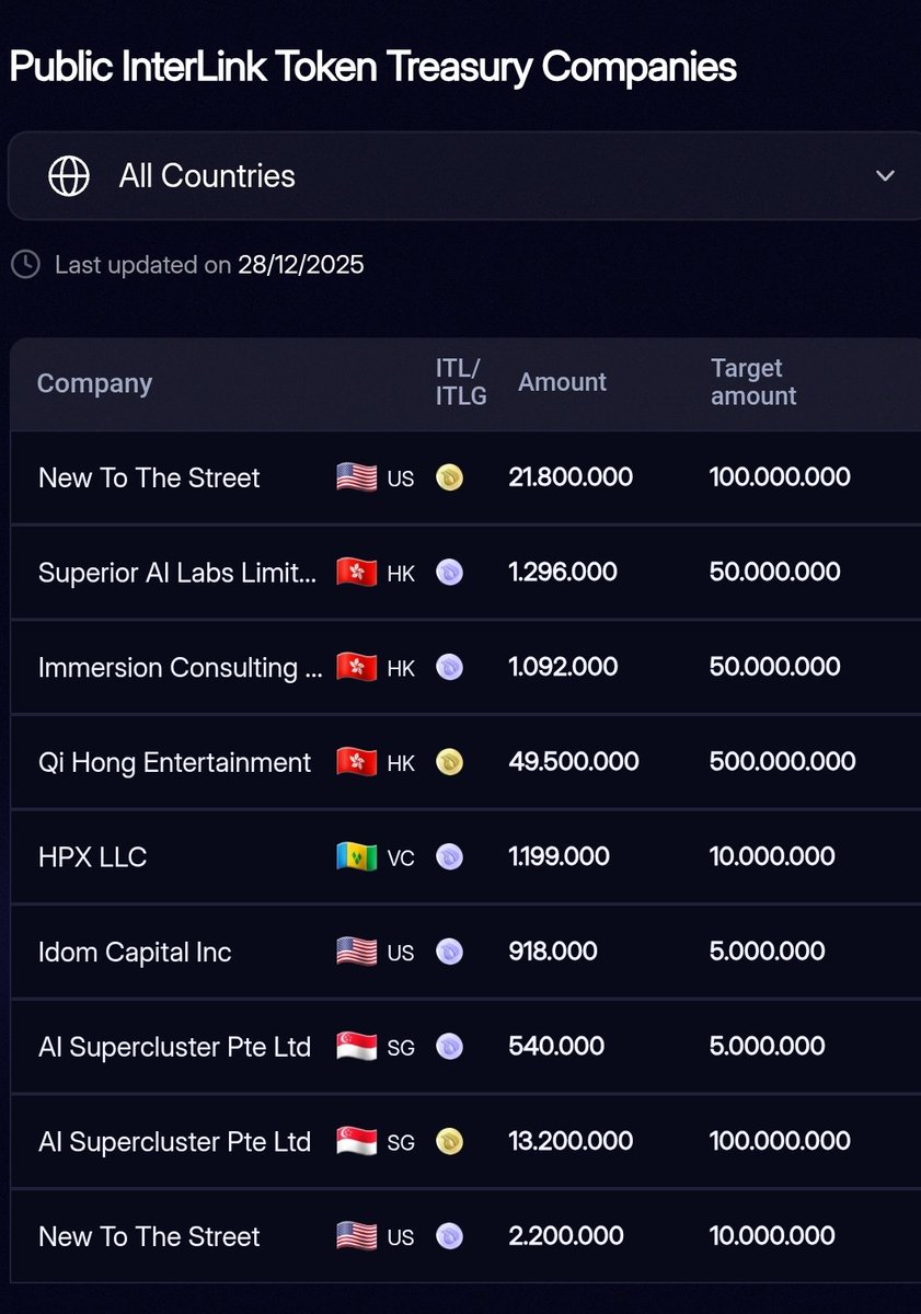 Additional Explanation of the Public InterLink Token Treasury Companies  Table This table provides a transparent overview of companies that have  chosen to participate in the InterLink token treasury program, together  with their