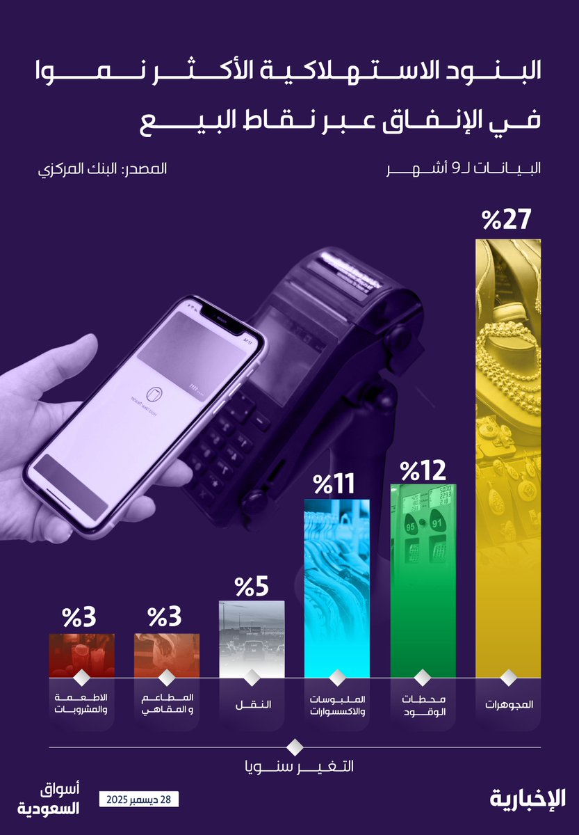 ما البنود الاستهلاكية الأسرع نموا في الإنفاق عبر نقاط البيع في السعودية خلال 9 أشهر؟

#إنفوغرافيك_الإخبارية:

المجوهرات: 27%

محطات الوقود: 12%

الملبوسات والإكسسوارات: 11%
