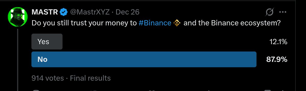 MastrXYZ's tweet image. 88% of the 914 participants said they would not trust their money with #Binance 

Yet Binance remains the largest price discovery venue in crypto, especially for altcoin pairs. 

That contradiction matters. As long as massive liquidity stays parked there, opaque internal dynamics…