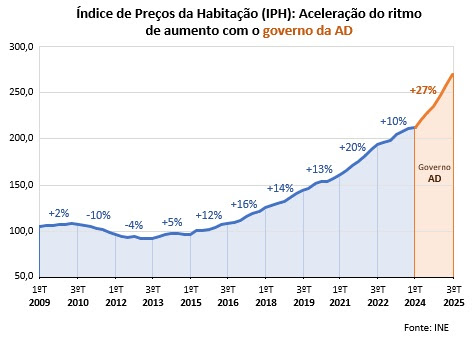 A tendência que se desenhava há cerca de um ano converteu-se entretanto numa evidência incontornável: desde que o governo da AD tomou posse, a subida dos preços da habitação acelerou a um ritmo sem precedentes
[ladroesdebicicletas.blogspot.com/2025/12/insist…]