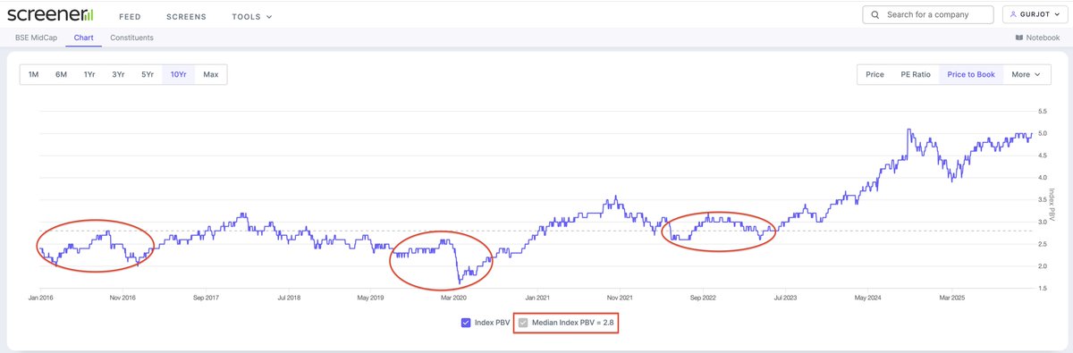gurjota's tweet photo. The Midcap index has given 0 return in 2025 and I bring further bad news for retail investors. 2026 is unlikely to bring much cheer as well.

I analyzed the BSE Midcap Index, and this has been one of the best performing indices in the past decade.

There have been 3 bull markets in the last 10 years and all of them started at a very similar valuation.

Bull markets in 2017, 2020 and 2023 all have a common theme.

Every single bull market began only after the index bottomed by going below the long term median P/E and P/B ratio.

For the BSE Midcap Index, the median P/E is around 23-24 and the median P/B is around 2.7-2.8

Currently the index P/E is 32 and P/B is a whopping 5 times.

The best case scenario I foresee for investors is another year of flattish returns with strong earnings growth, reducing the current valuation premium.

Or else, we might get a sharp 25-30% correction in the broader markets which will give great opportunities to load up on stocks for the next big bull market!

Meanwhile, Nifty should continue to produce reasonable returns in 2026 as it's hovering near the long term median valuation ratios.

PS: This doesn't mean individual stocks can't do well, but it will be like picking a needle in a haystack. All the best with that!