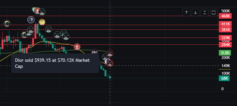 All it took was Dev telling his mods left as soon as he paid them and the price getting a little bit near <a href="/Dior100x/">Dior</a> entry for him to dump.
So much for conviction and all that big talk.
Absolutely nothing new, this clown did that to $Chungus, USA coin and many others