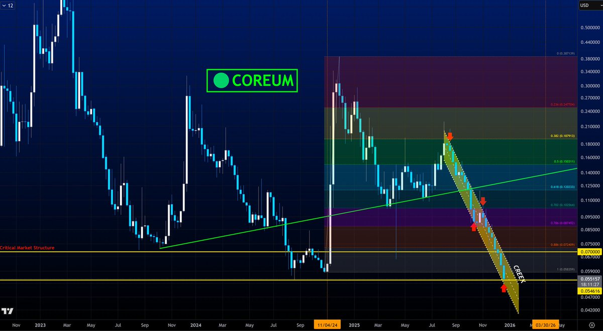 BRW_Solo's tweet photo. $SOLO #Sologenic $COREUM #RWA #Tokenization #InstitutionalDeFi

🔴 $SOLO #Sologenic
🟢 $COREUM #Coreum

Current chart outlook below👇

📅Tomorrow evening will be a very interesting close.

However looking at nearly 125 coins in this market, this is absolutely a MEGA BEAR TRAP FAKEOUT🎰

🎳All Macro Indicators are fully reset

💧Liquidity took about 30 to 45 days to enter into the crypto Market historically
   🔸️this time is no different

🦫Creek Channel and Yellow Support Levels are being respected
   🔸️pay attention to all the lines
   🔸️liquidity is coming in anyday now
   🔸️next 90-120 days will be quite the show