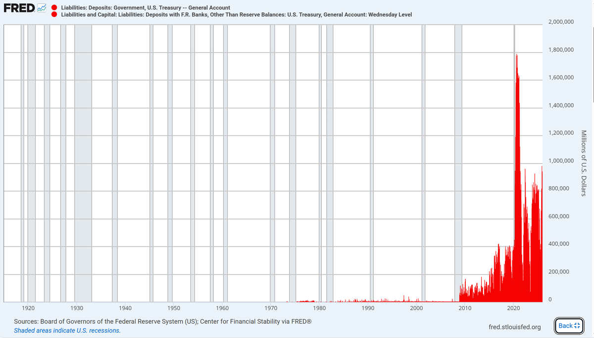 Monetaryguy589's tweet photo. Remember when the Government didn't Bank with the Fed?🤔

For more than 90 years - from the Liberty Loans of World War I in 1917, through the Great Depression, World War II, the Cold War, and every boom and bust in between - the U.S. Treasury handled its operating cash like a decentralized machine. 

It kept the Treasury General Account (TGA) - its single bank account at the Federal Reserve District 2 in New York District #2 - at very minimal levels.   In recent times maybe that was just $5–10 billion- barely a day's operating float.

Instead, it deliberately pushed hundreds of billions of tax receipts and government cash out into the banking system to thousands of smaller private banks nationwide through the Treasury Tax & Loan (TT&L) program.

Banks paid interest to the Treasury for holding those funds and used this low-cost reliable liquidity to support lending across the real economy. 

The Government's cash stayed spread out, productive, and largely outside the Fed’s direct control.  It was a beautifully engineered system: decentralized, market-driven, and resilient for nearly a century.

Then 2008 hit and zero interest rates arrived, and the economics of the TT&L program evaporated overnight. 

Banks no longer wanted to pay (or even hold) the governments funds for free, the treasury refused the negative yields, and the 91-year-old TT&L program died quietly behind the scenes. 

Today, $700–900 billion - sometimes nearing a trillion - sits idle in a single bank account at the New York Fed. Centralized. Concentrated. 

We didn’t just change a cash management policy; we ended a century-long tradition of keeping the governments money distributed in the private banking system - and then silently moved it all into the heart of the Federal Reserve.

Almost no one noticed, and even fewer understand what was lost.

Chart series is "Federal Reserve's Balance sheet since 1914" and the overlapping modern-day H.4.1 series🔴of the weekly Balances of the Treasury General Account 

🔗https://t.co/KkkyFqM7cr