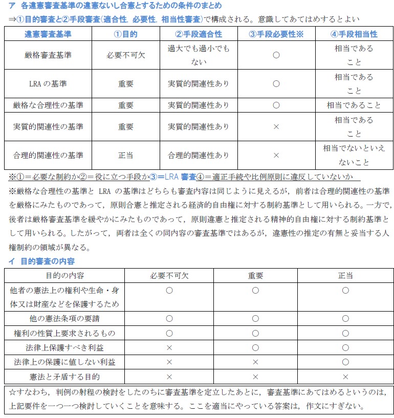 司法試験・予備試験用の違憲審査基準まとめ

有名なキーワードについて、具体的な意味を深堀りせず、そのまま答案に書いて、それで理解した気になっている受験生は多いです

答案には細かい考慮要素は一々書かないにしても、「分かった上であてはめしていること」は伝える工夫が必要です