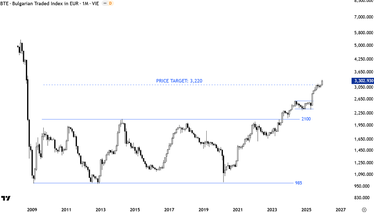 TechCharts's tweet photo. One of those text-book patterns and breakouts. #BULGARIA #SOFIX $BTE https://t.co/NbxMg9eGTs