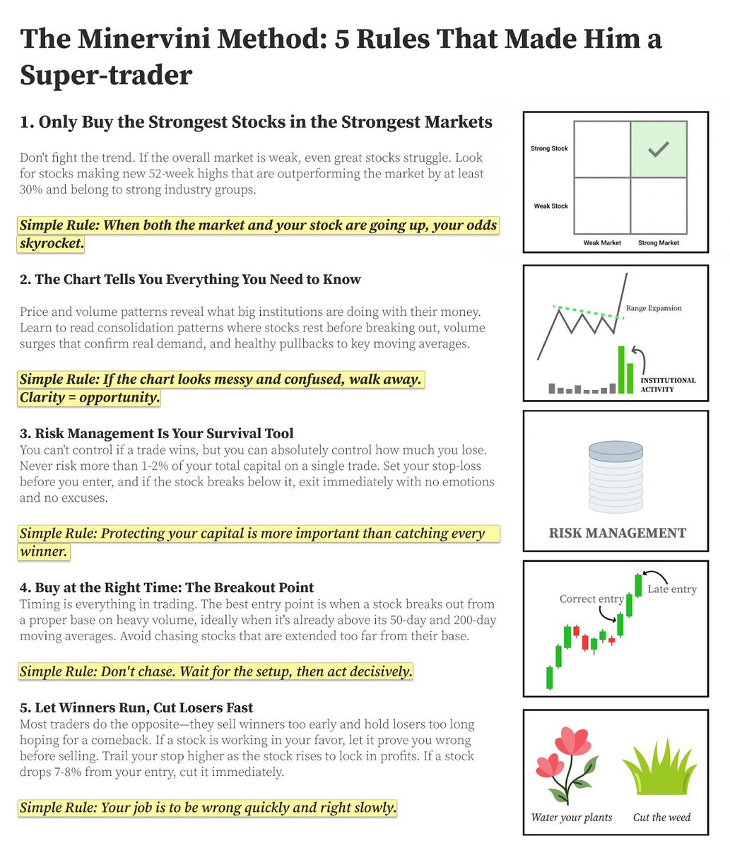 Most traders lose money because they break these 5 simple rules. Mark Minervini turned $250,000 into $2.7 million in 15 months by following them religiously. 

This one-pager breaks down the exact framework that separates winning traders from everyone else - just the core