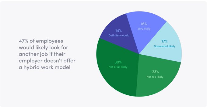 TechEqualizer's tweet image. Hybrid working: what is the best way to resolve conflict between remote employees? wef.ch/3pczmFZ #HybridWorking #RemoteWorking
rt @wef