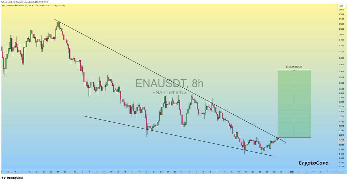 CryptoFaibik's tweet image. $ENA bulls are trying to break the key Trendline Resistance..📈

Once the Breakout is done, Expecting +60% Bullish Rally.. 🔜

#Crypto #ENA #ENAUSDT
