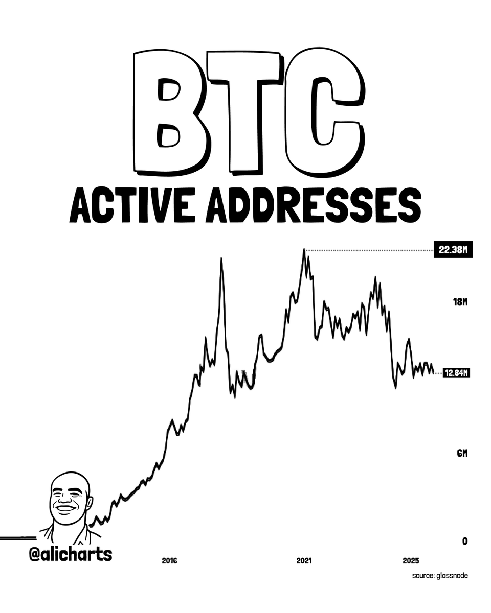 Since 2021, Bitcoin $BTC network activity has dropped by 42.6%. This  illustrates the shift from peer-to-peer cash toward a store of value.