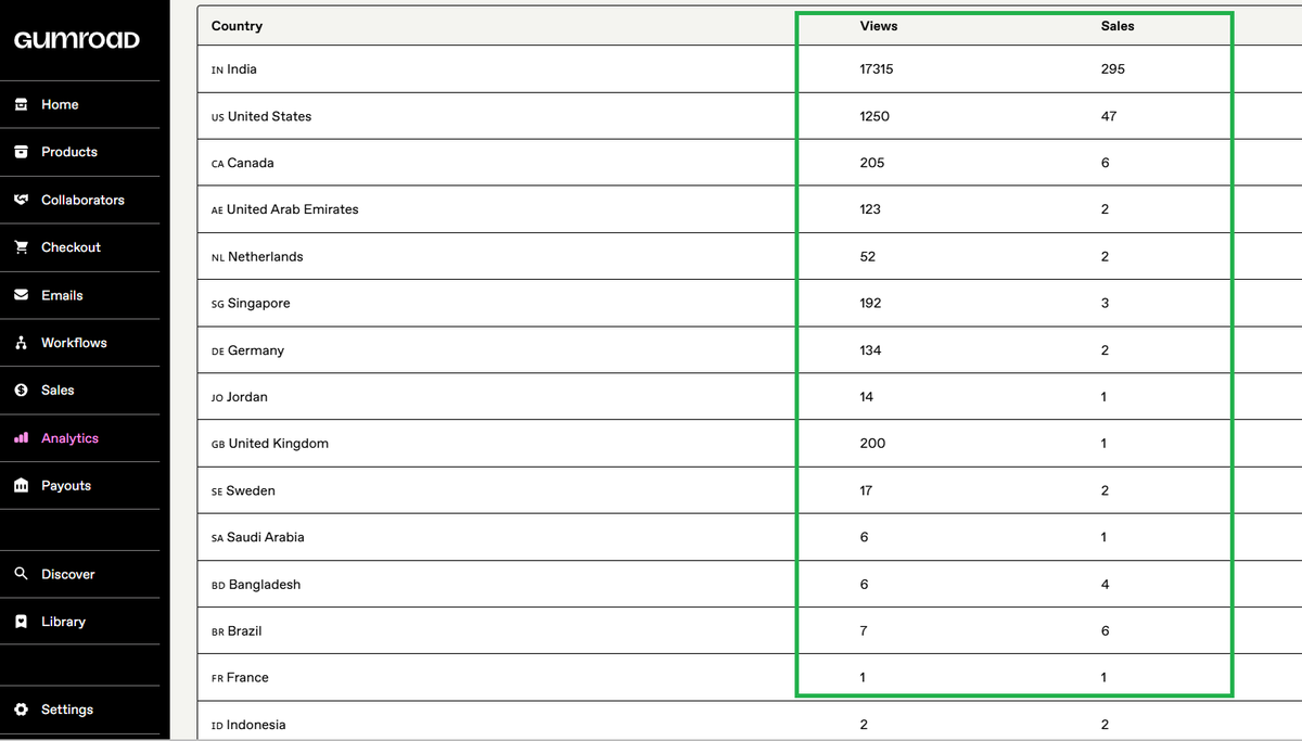 As a product leader I always encourage my team to build products beyond the job - can be an app, personal website, blog, content based product. Teaches you a lot - distribution, monetization, pricing, analytics. What are you waiting for? Look at these sales from across the world.
