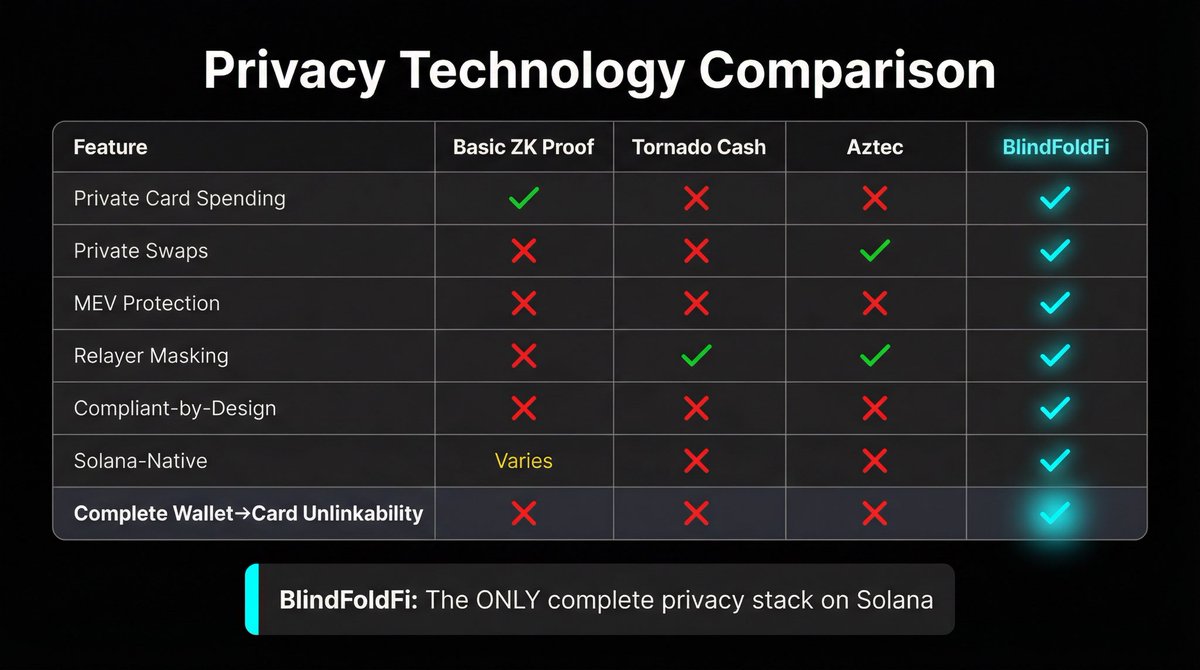 UnreaINFT's tweet photo. @BlindfoldFi = ZK proofs + MEV-proof private swaps + encrypted relayer = Complete transaction unlinkability $BLIND
First of its kind on $SOL
They are using the Neo bank route (cards) to showcase the tech once finished
And then expand further into implementing the privacy infra they’ve built to other companies and projects