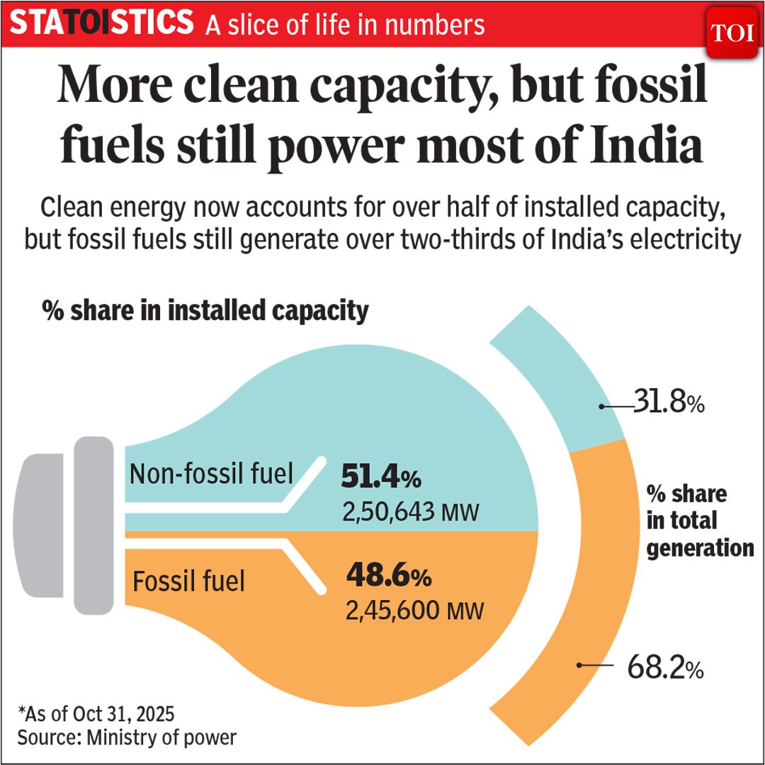 timesofindia's tweet image. #STATOISTICS | Clean #energy now accounts for over half of installed capacity, but #fossilfuels still generate over two-thirds of #India’s capacity

Details👇