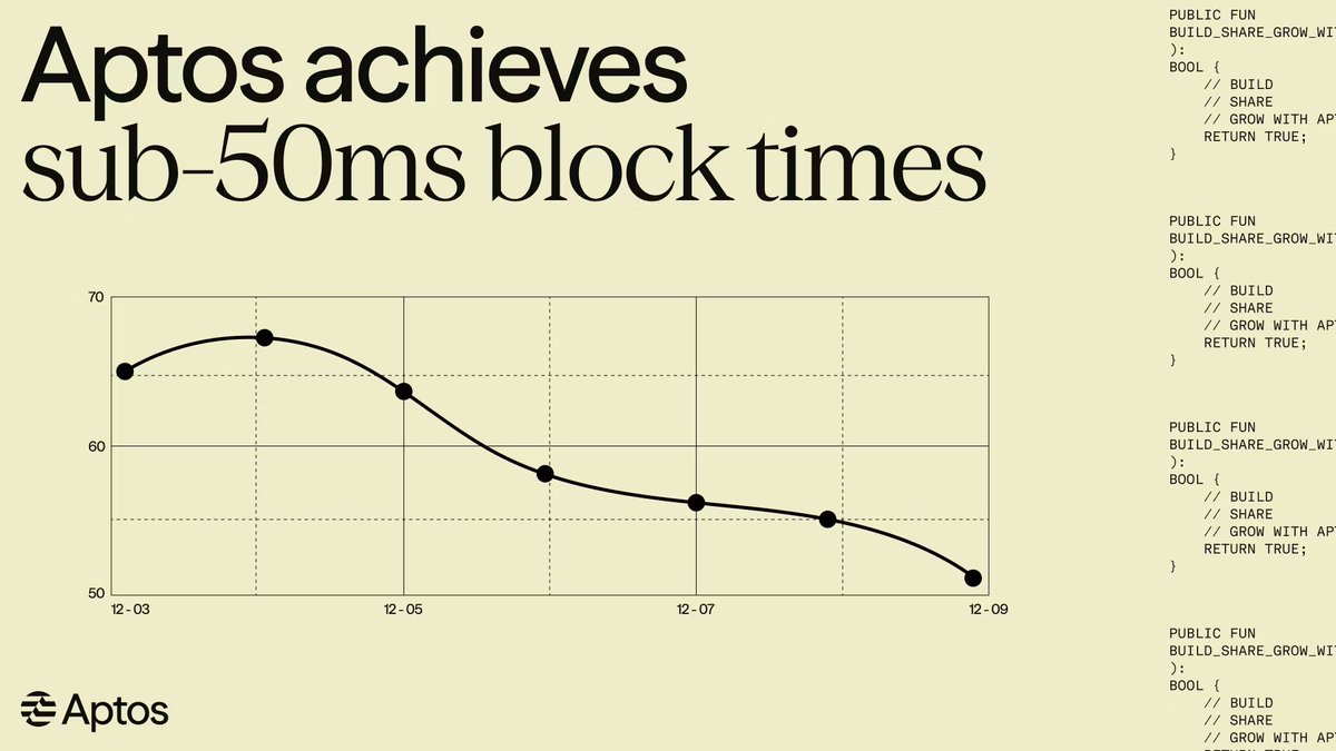 Aptos's tweet image. Aptos hit &amp;lt;50ms block times on mainnet.

Consensus upgrades, such as Baby Raptr &amp;amp; Velociraptr, reduced latency, smoothed execution under load, and made block production predictable.

→ Archon on Aptos will soon bring performance levels of CEXs on decentralized infrastructure.