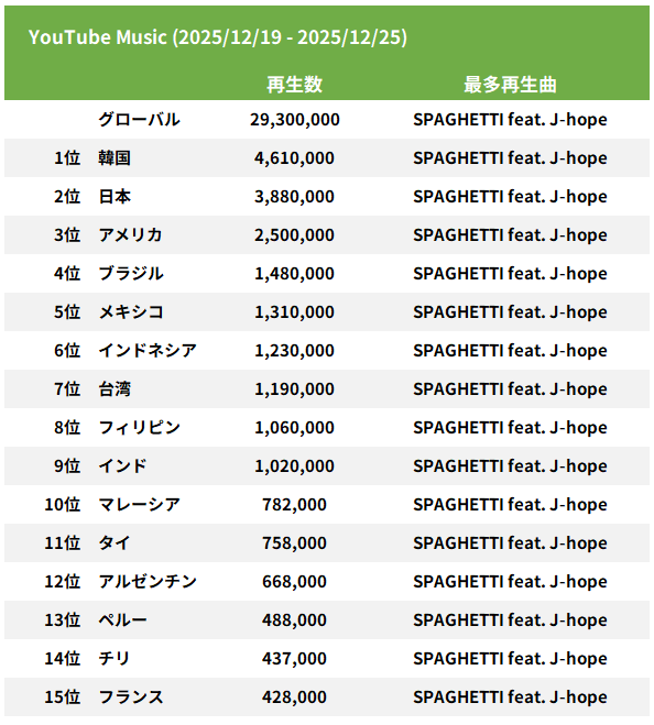 各国のYouTube Music総再生回数と、その国で最も聴かれた曲（2025年12