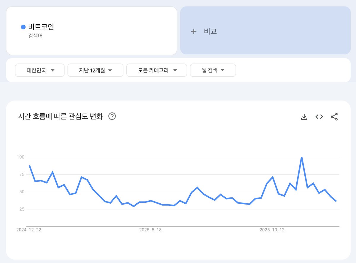 구글 검색량 기준, 전 세계적으로 