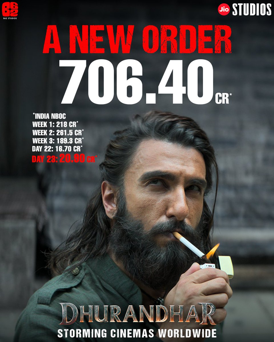 #Dhurandhar 🌊
No pre or post publicity.
A quiet release.
No negativity about other releases.
NO SUCCESS PARTIES BOASTING OF THE MASSIVE BO TIDAL WAVE.
No flood of interviews by director #AdityaDhar <a href="/RanveerOfficial/">Ranveer Singh</a> or #Akshaye
But how... Yet... 
#DHURANDHAR BECOMES THE HIGHEST