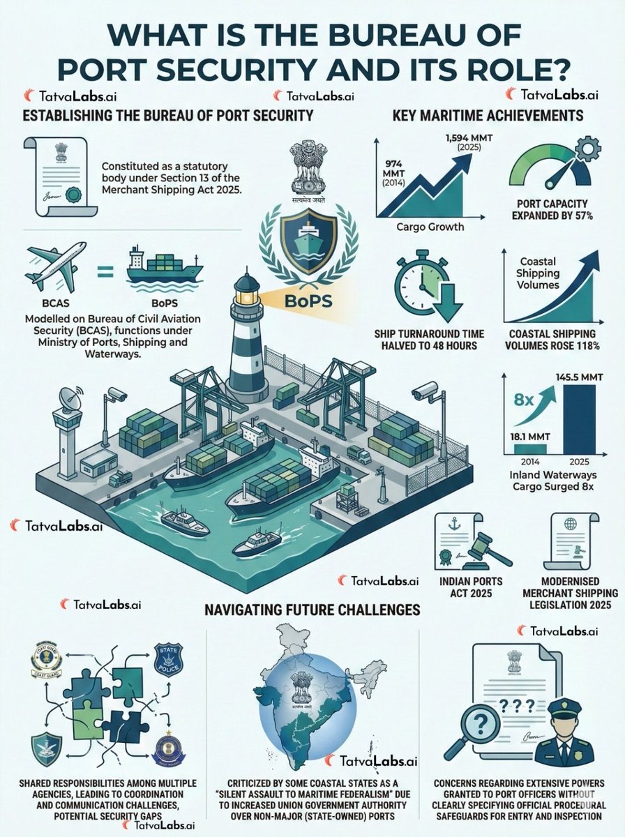 tatvalabs_ai's tweet photo. What is the Bureau of Port Security and its role?

Save for Prelims2026 https://t.co/vuh7JpD5bF