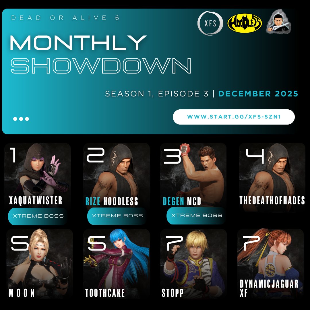 A new face has emerged into the #xfshowdown arena and dominated our entire tournament!👀 Congrats to the Top 8 Competitors:

🥇 <a href="/TwisterAqua/">AquaTwister</a> 
🥈 <a href="/ihoodless/">RIZE | Hoodless @…somewhere</a> 
🥉 <a href="/AndreLegends/">DEGEN | MCD</a> 
4️⃣ <a href="/VibezDante/">BRG | Hades</a> 
5️⃣ toothcake
5️⃣ <a href="/SinningWHarley/">♡ M o o n ♡ (💜Xeno/Deity💜)</a> 
7️⃣ <a href="/SireXCII/">S_Topp</a> 
7️⃣ DynamicJaguar-XF

🏆 XFS' Dead or Alive