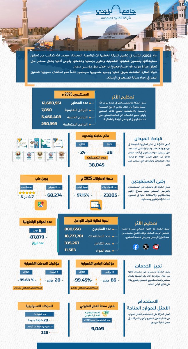 إنجازات ونجاحات عام 2025م الثالث في تطبيق شركة #المنارة_المتقدمة لخطتها الاستراتيجية المحدثة، وبحمد الله تمكنت من تحقيق مستهدفاتها وتحسين عملياتها التشغيلية وتطوير برامجها وخدماتها وقياس أدائها بشكل مستمر حتى تحقق عمارة بيوت الله حسياً ومعنوياً من خلال عمل مؤسسي متميز.  الشركة