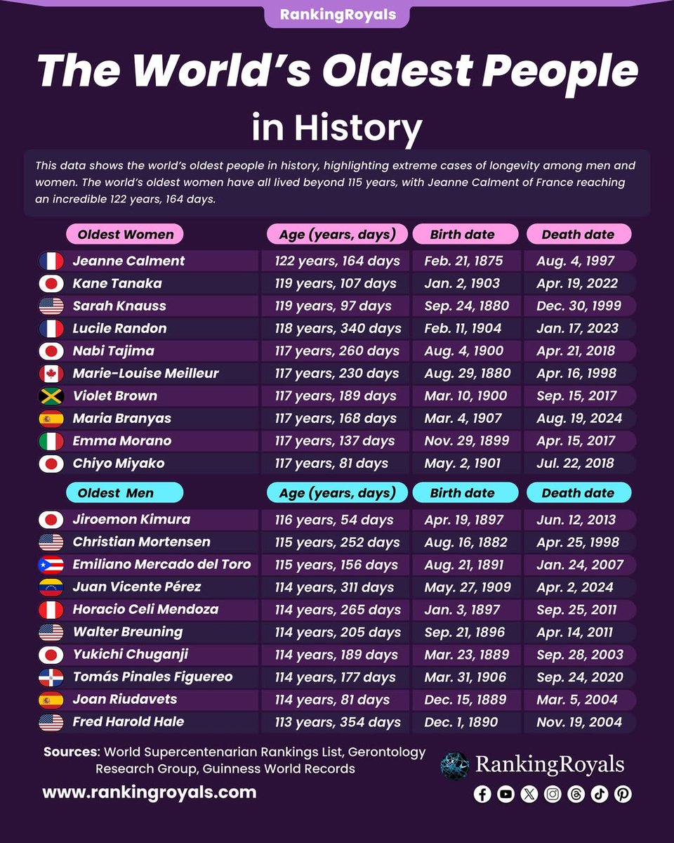 史上最高齢者 122歳まで生きたとされる🇫🇷ジャンヌ・カルマンだが