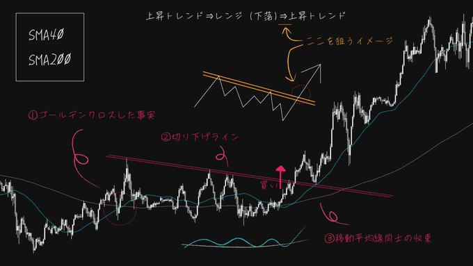 Veruaaaaaaaaaaa's tweet photo. 元楽天証券、58歳が断言します：移動平均線で本当に獲るべき形はたった一つ。15分足でこのパターンだけを淡々と捉えられれば、専業レベルに迫れます。初心者はこの「一��」を徹底せよ。フォローで投資知識を毎日共有。

#株式投資 #移動平均線 #デイトレ #投資初心者 #テク���カル分析 https://t.co/3DBN8crIGO