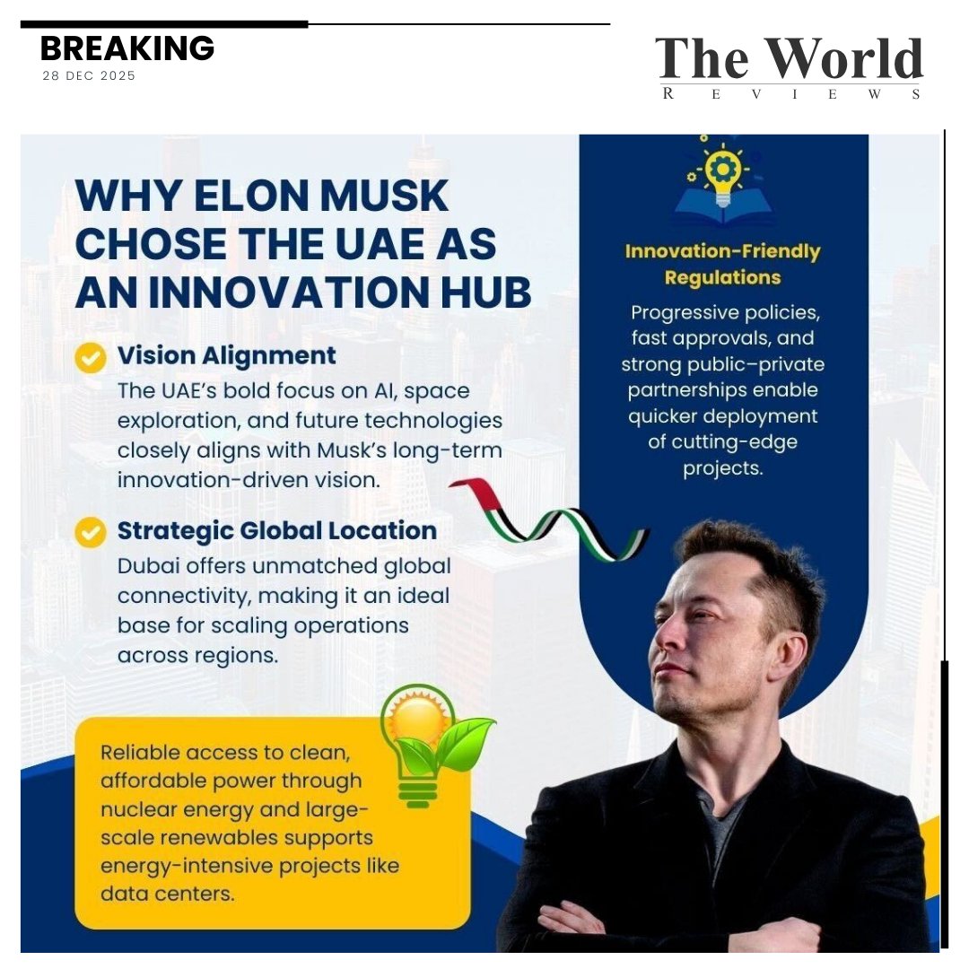 tworldreviews's tweet image. Elon Musk’s growing engagement with the UAE underscores a strategic shift. From AI to clean energy, the country’s forward-looking tech vision aligns with Musk’s ambition to scale future-ready innovations without regulatory friction. #ElonMusk #UAEInnovation #DubaiTech