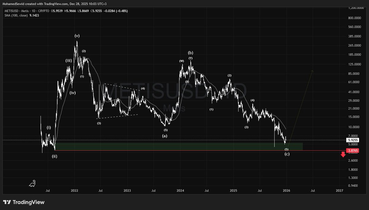MohamedGSewid's tweet image. $METIS

#METIS has been a trending Layer2 altcoin under market attention since late 2023. Although it has been in a continuous downtrend, it is now sitting on a solid support level that could trigger a shift in trend and start a bullish run.
Breaking $3.88 is the stop-loss.
