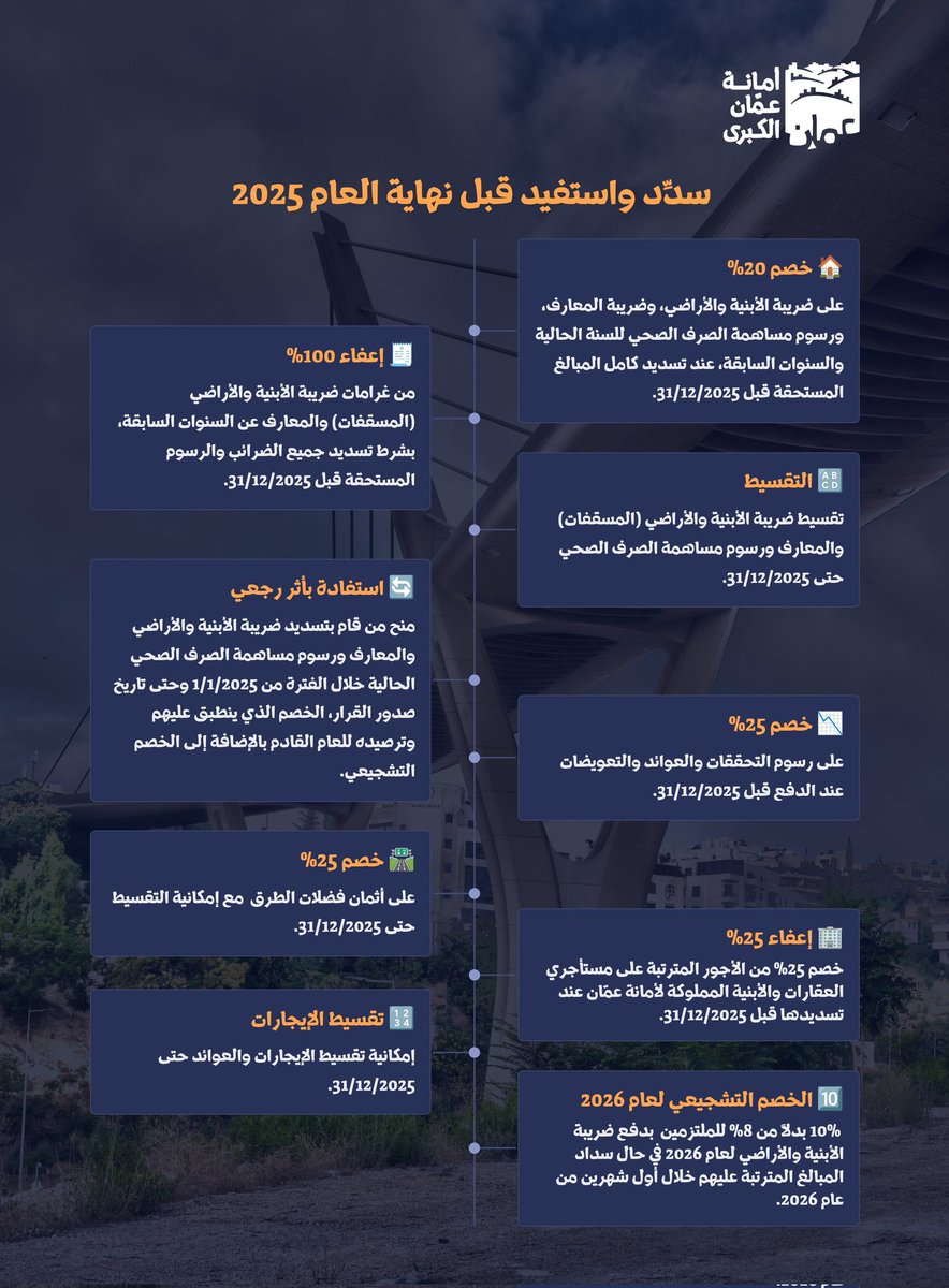 سدد واستفيد قبل نهاية العام
حزمة من التسهيلات المالية والخصومات على ضريبة الأبنية والأراضي (المسقفات)،وضريبة المعارف، ورسوم مساهمة الصرف الصحي داخل حدود أمانة عمّان الكبرى،
 قبل نهاية يوم 31/12/2025 وذلك استناداً إلى قرار مجلس الوزراء
#أمانة_عمّان #المسقفات #خدمات_إلكترونية