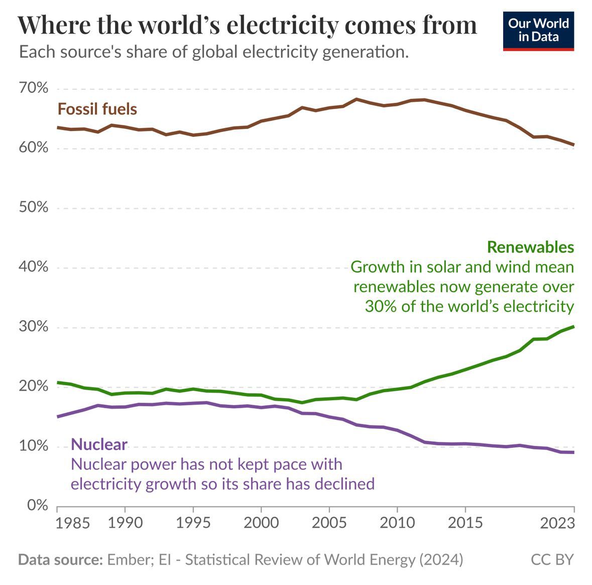 De donde viene la electricidad del mundo.