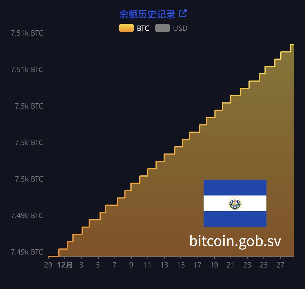 萨尔瓦多近7日共增持8枚BTC，总持仓7514.37枚萨尔瓦多过去7 日共增持8 枚比特币，目前其比特币持仓达7,514.37 枚，总价值达6.58  亿美元。
