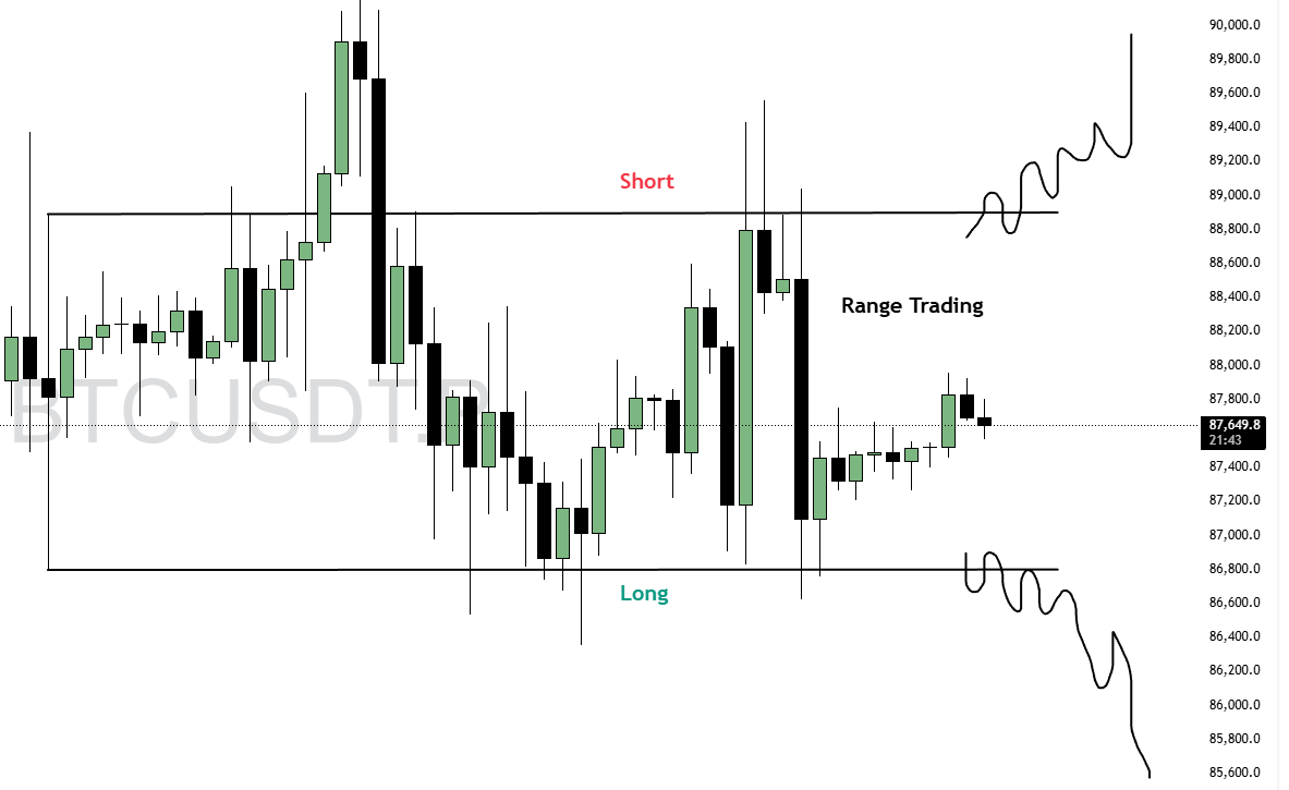 $BTC

Perfect Example of Range Trading last one week

>Ignore the noise and make the reward with the zone
> More CT calling 80k,70k last one week but BTC dont care about those words we are still in range
> Flip above 88.6k is higher breakdown below 86k is lower 
> Make simple
