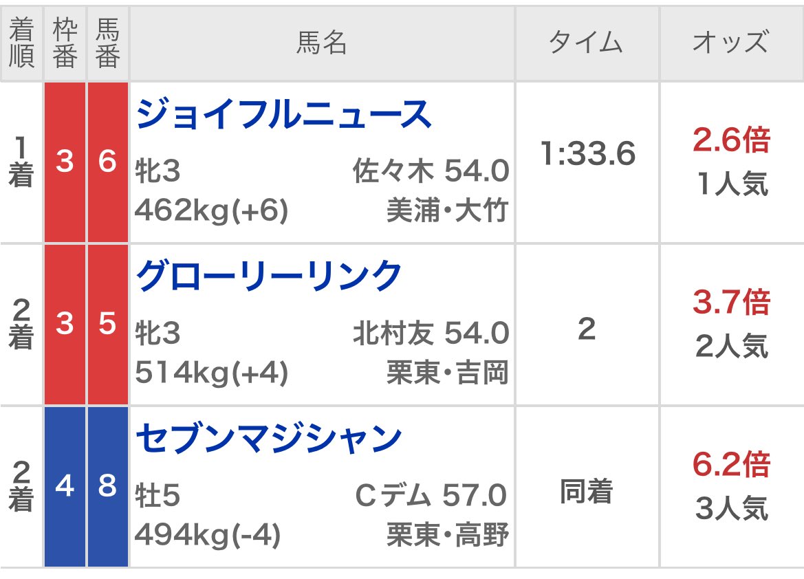 udon_keiba_'s tweet photo. 競馬ガチ勢
「有馬記念ダメでも、ファイナルSがある！」
「穴目から逆転狙うぞ！」
↓
ファイナルS
「1、2、3番人気決着です」 https://t.co/8evzZS3NFT