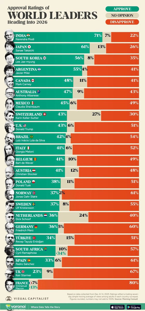62PATRIOTES's tweet image. 🇫🇷

Et tout en bas de la liste avec 7% d'opinion favorable ...🤨

Macron n'a plus aucune légitimité👎
Aucune !
Et les députés qui ne votent pas sa #Destitution non plus !