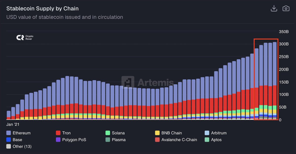 cryptorover's tweet image. Stablecoin supply keeps on rising. 

Bullish long-term for Crypto!