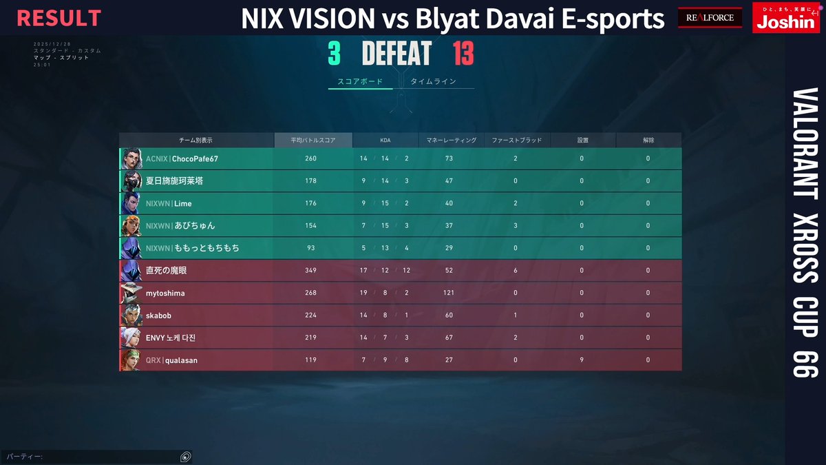 XDivisionGame's tweet image. #VALORANT #XrossCup 66🏆

1st Round Map Split🔥
Blyat Davai E-sports vs NIX VISION

注目の1st RoundはBlyat Davai E-sportsが勝利❗️

🟣Twitch
twitch.tv/xdivisiongame

#XDIVISION