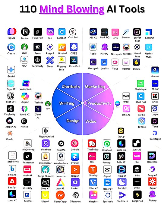120 Mind-Blowing AI Tools Turning Skills into Income.💡💸

1. Ideas 🤯

- YOU
- Claude
- ChatGPT
- Perplexity
- Bing Chat

2. Presentation

- Prezi
- Pitch
- PopAi
- Slides AI
- Slidebean

3. Website

- Dora
- Wegic
- 10Web
- Framer
- Durable

4. Writing

- Rytr
- Jasper
- Copy