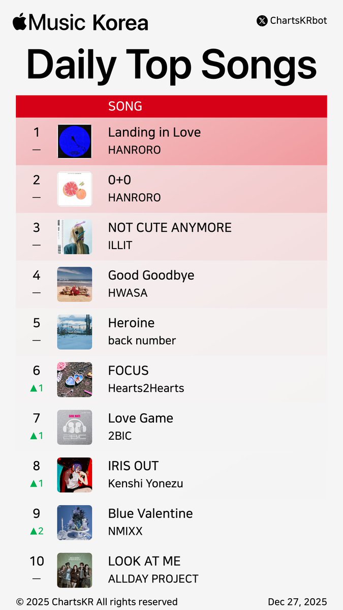 ChartsKRbot's tweet photo. #AppleMusic Daily Top 100 Songs Korea (Dec 27, 2025)
#HANRORO #ILLIT #HWASA #backnumber #Hearts2Hearts #2BIC #KenshiYonezu #NMIXX #ALLDAYPROJECT #WOODZ
Do not re-upload, copy, or edit https://t.co/mIYR5qZ8nf