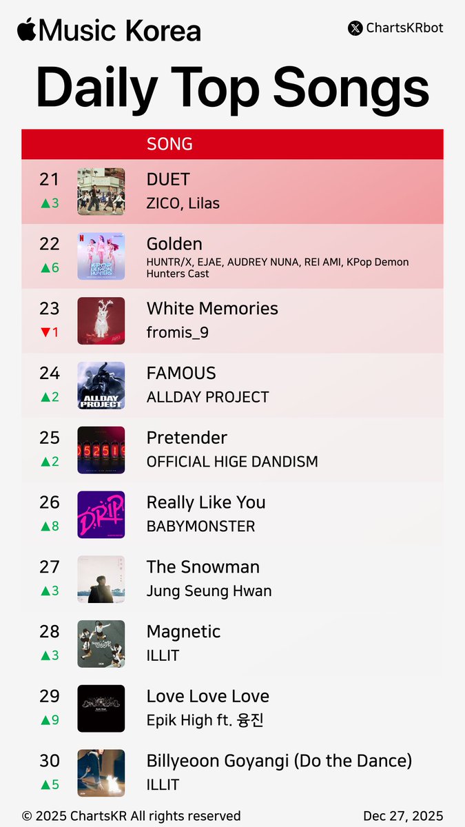 ChartsKRbot's tweet photo. #AppleMusic Daily Top 100 Songs Korea (Dec 27, 2025)
#HANRORO #ILLIT #HWASA #backnumber #Hearts2Hearts #2BIC #KenshiYonezu #NMIXX #ALLDAYPROJECT #WOODZ
Do not re-upload, copy, or edit https://t.co/mIYR5qZ8nf