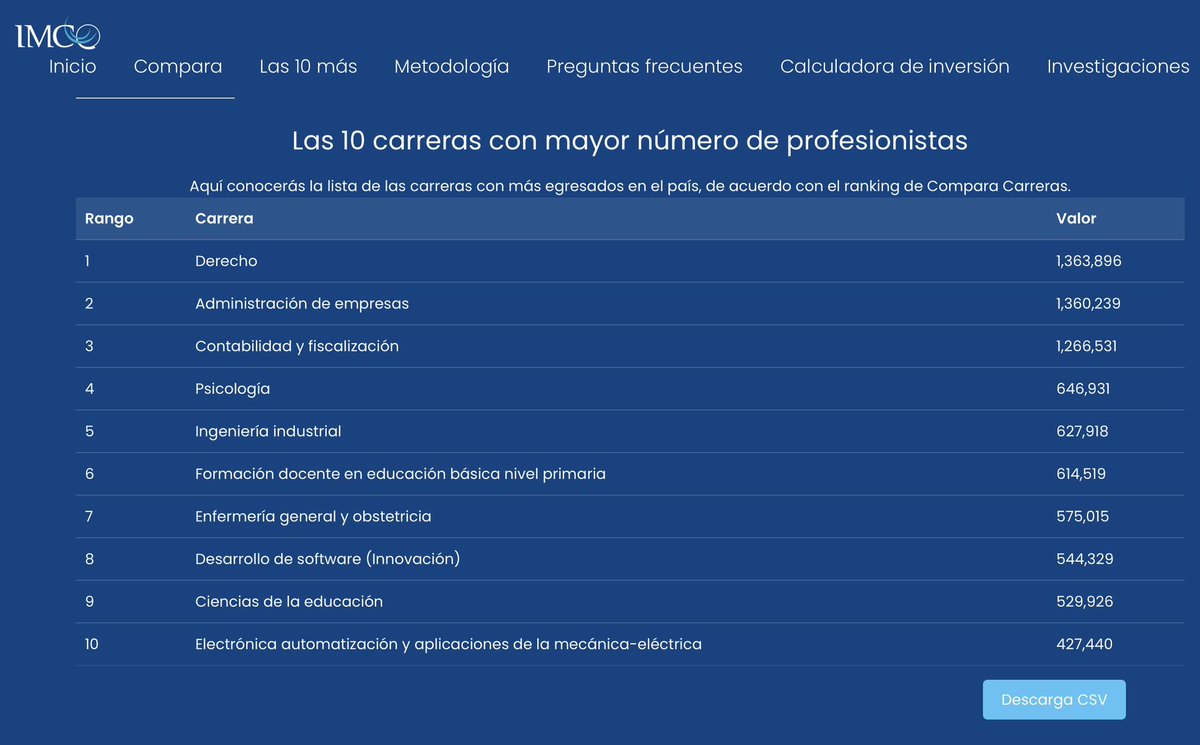 México es el país con más “estudiantes” de “Derecho”… y uno de los peores del mundo en Estado de Derecho, corrupción, impunidad y acceso a la justicia. La paradoja es falsa: no estudiamos Derecho porque funcione, sino porque no funciona. En un sistema roto, el Derecho deja de