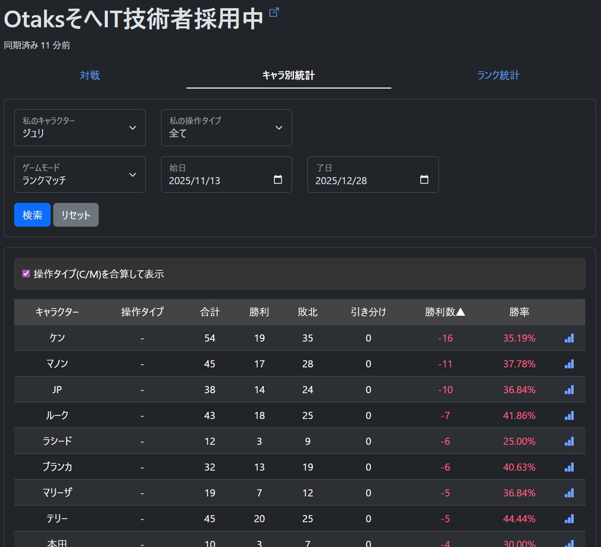otaks_fujitani's tweet photo. SFBUFF様を更に使いやすくする拡張機能を作ってみました。
・MR推移の移動平均線を表示する機能
・キャラ別統計を任意項目でソートする機能
・キャラ別統計でクラシックとモダンを統合する機能
があります。
移動平均線はよく分からなければデフォルトのままでOKです。
https://t.co/j4xwojfo0n https://t.co/V1WJfy3lgG