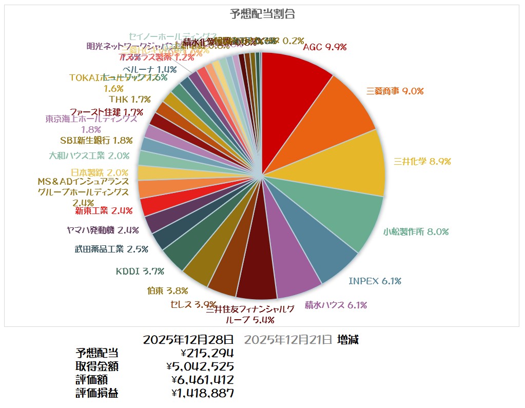 マヌル@小口投資家 (@dendrobium_mk2) / Posts / X