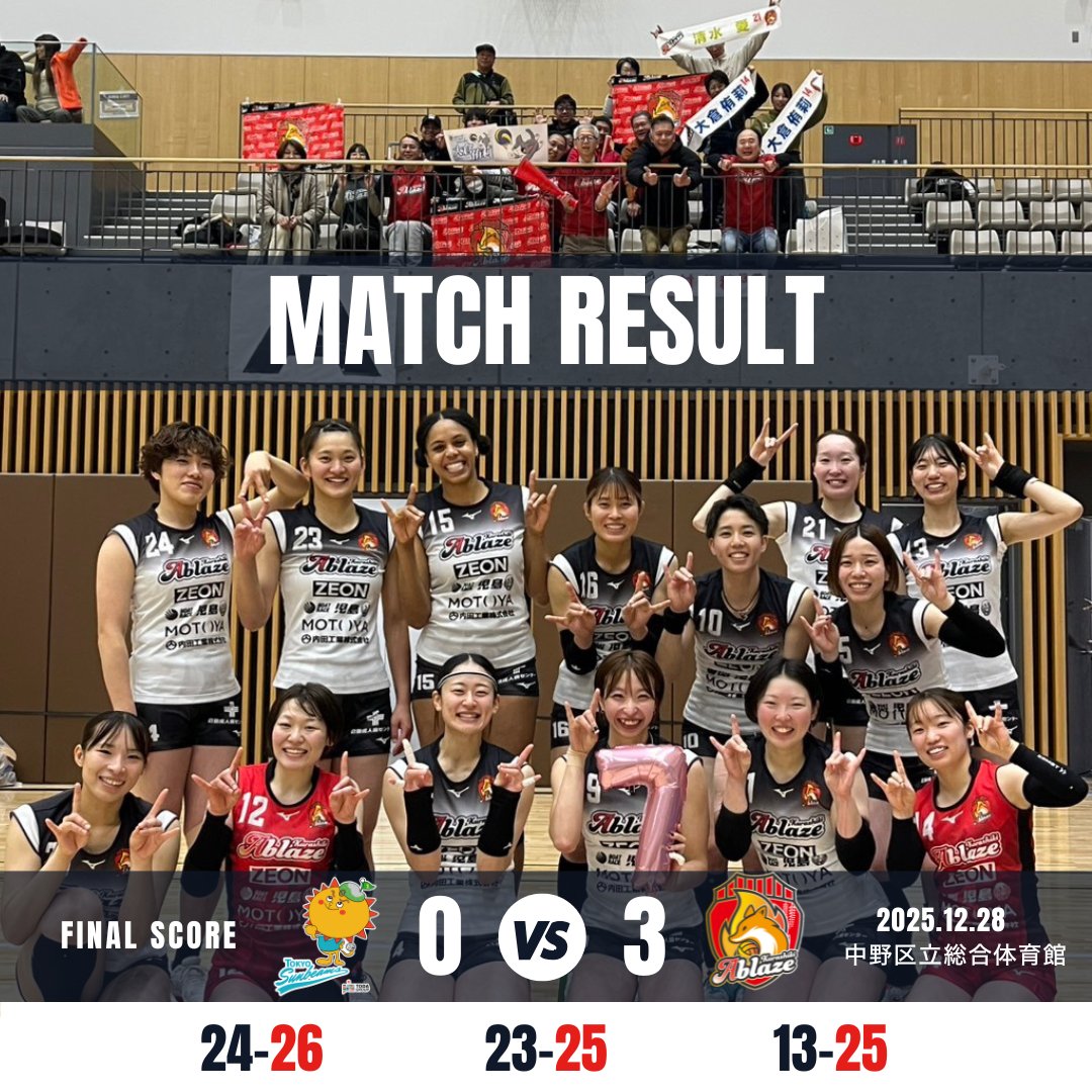 KurashikiAblaze's tweet photo. 年内最終戦、アウェイでストレート勝利。

今シーズンここまで、たくさんのご声援をありがとうございます。
ファンの皆さま、スポンサー・関係者の皆さまに感謝いたします。

シーズンはまだ続きます。
倉敷アブレイズは、最後まで全員で戦います。

#倉敷アブレイズ #Vリーグ #MATCHRESULT #GOABLAZE https://t.co/21bihAzhKA